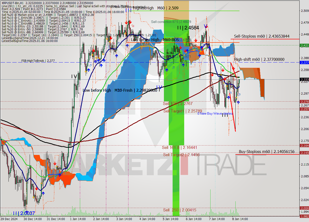 XRPUSDT-Bin MultiTimeframe analysis at date 2025.01.08 23:25