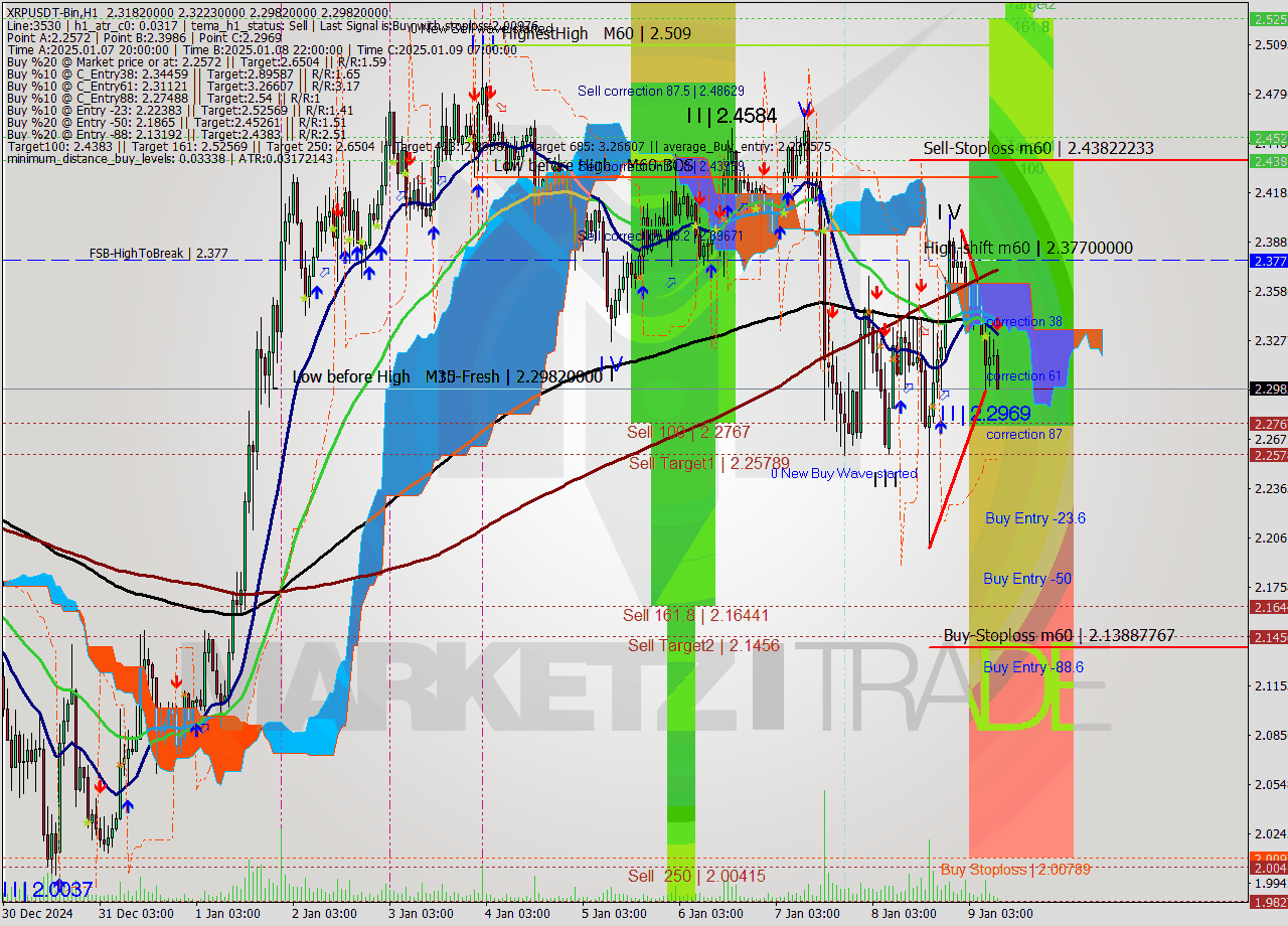 XRPUSDT-Bin MultiTimeframe analysis at date 2025.01.09 12:32