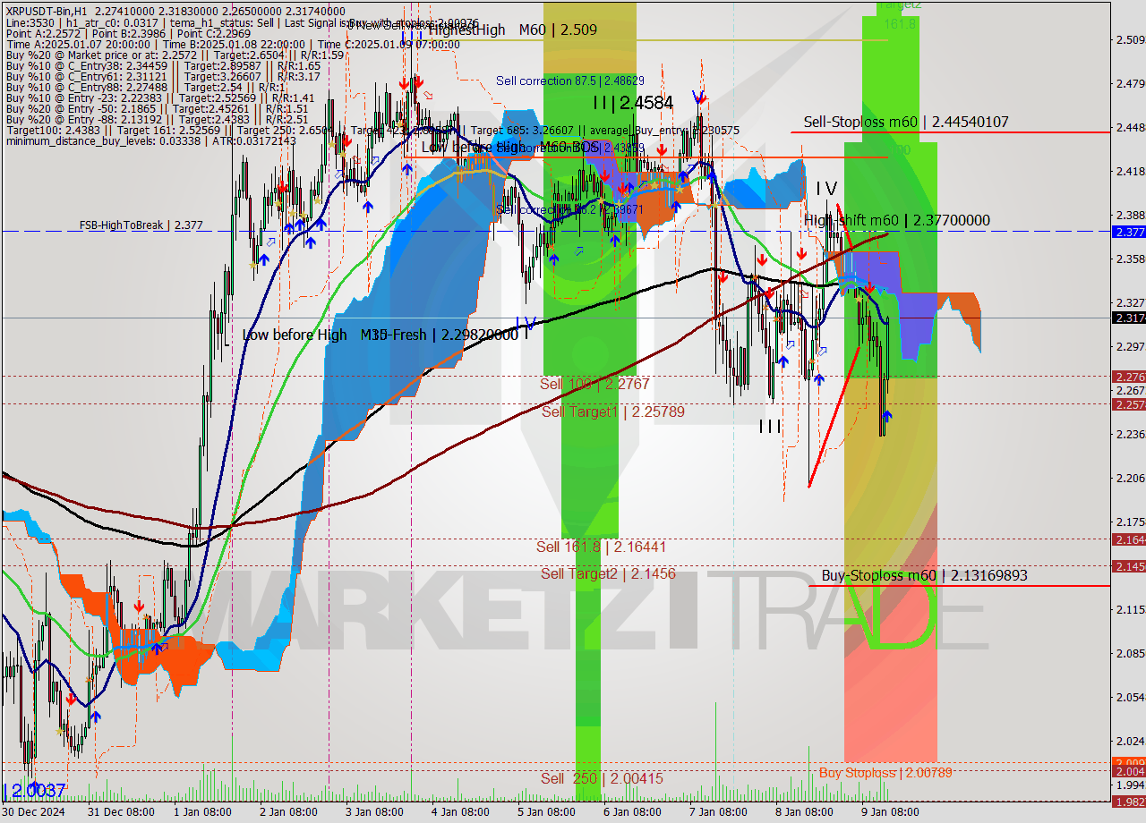 XRPUSDT-Bin MultiTimeframe analysis at date 2025.01.09 17:28