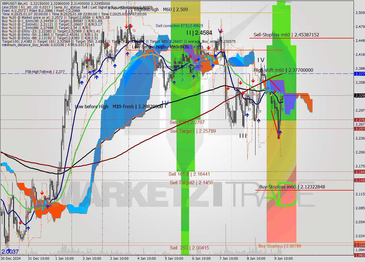 XRPUSDT-Bin MultiTimeframe analysis at date 2025.01.09 19:08