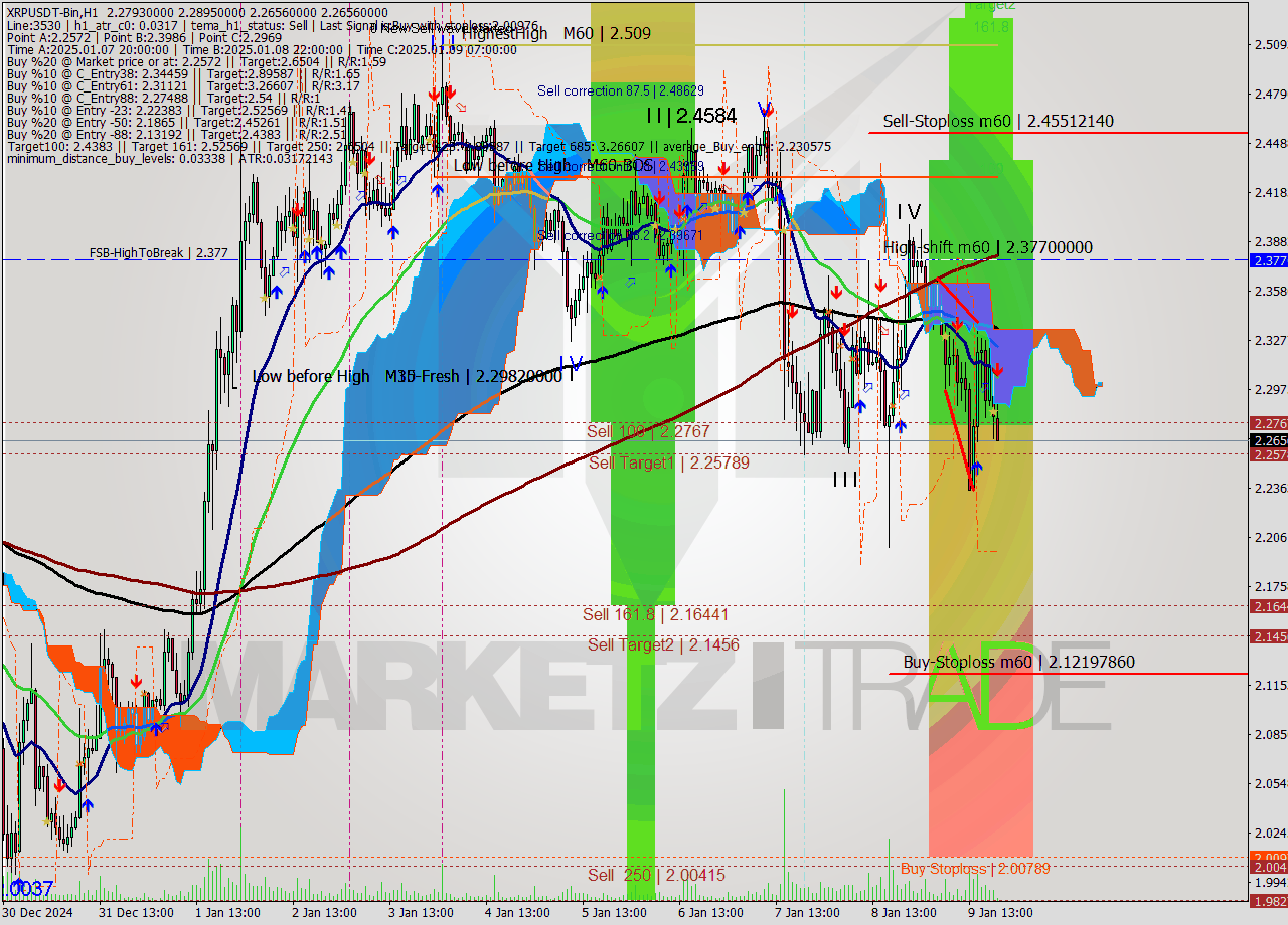 XRPUSDT-Bin MultiTimeframe analysis at date 2025.01.09 22:14