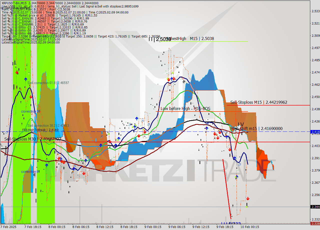 XRPUSDT-Bin M15 Signal