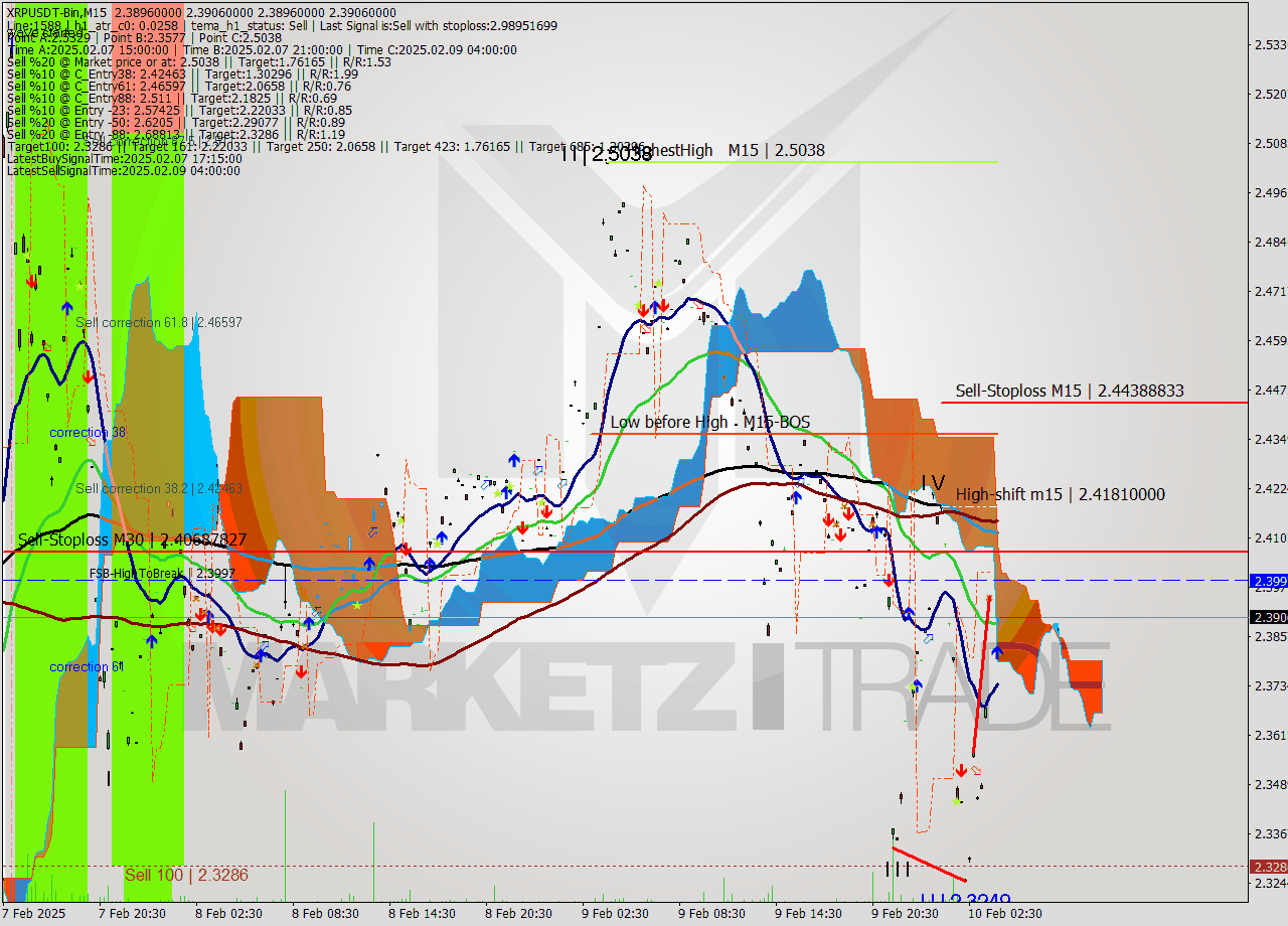 XRPUSDT-Bin M15 Analysis XRPUSDT-Bin M15 Signal