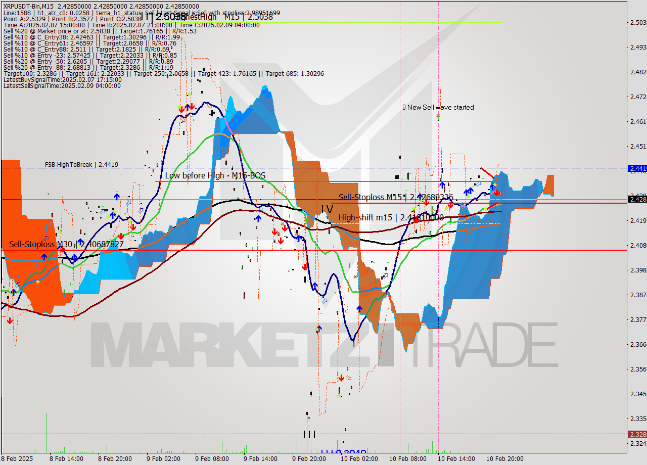 XRPUSDT-Bin M15 Analysis XRPUSDT-Bin M15 Signal