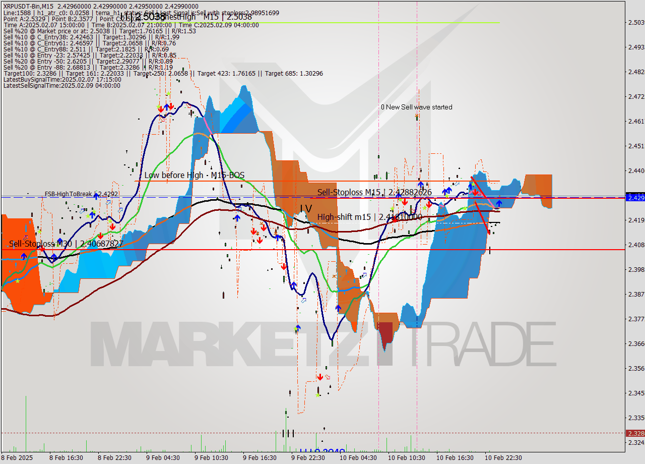 XRPUSDT-Bin M15 Analysis XRPUSDT-Bin M15 Signal