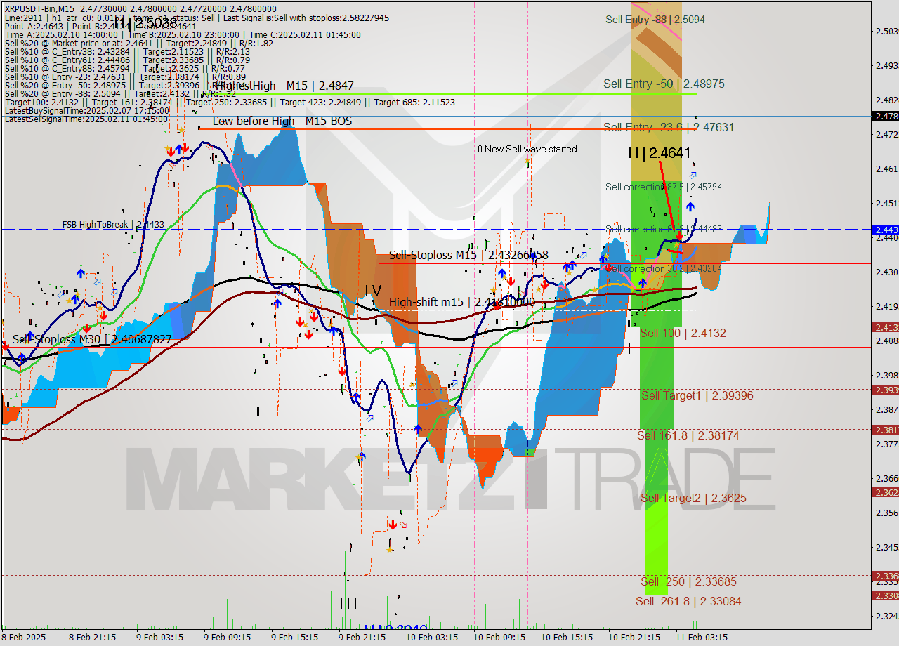 XRPUSDT-Bin M15 Signal