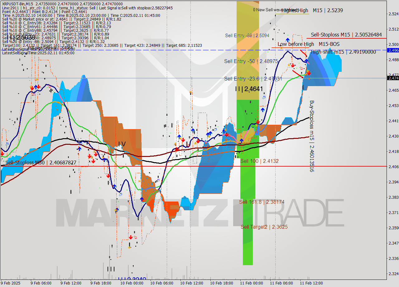 XRPUSDT-Bin M15 Analysis XRPUSDT-Bin M15 Signal
