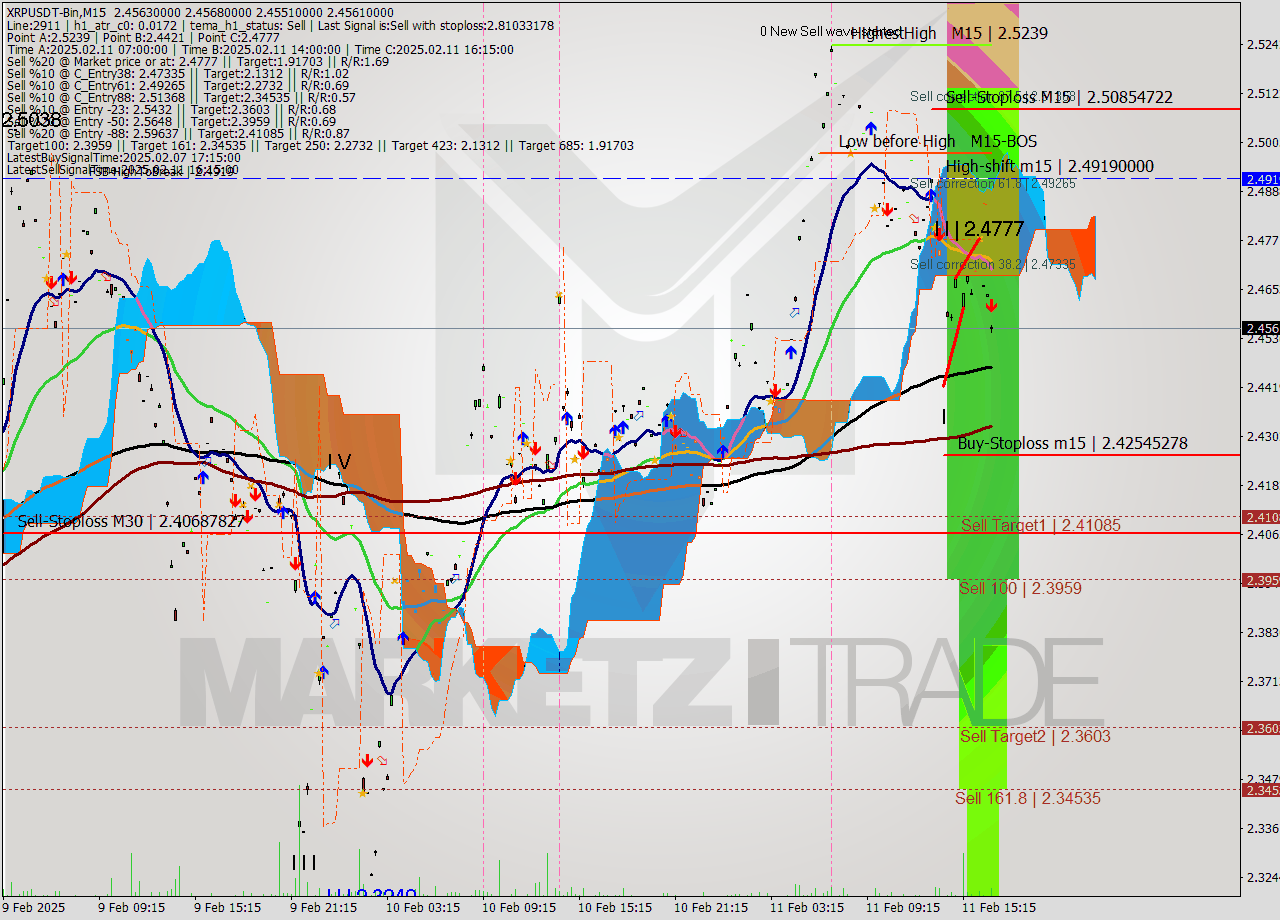 XRPUSDT-Bin M15 Analysis XRPUSDT-Bin M15 Signal