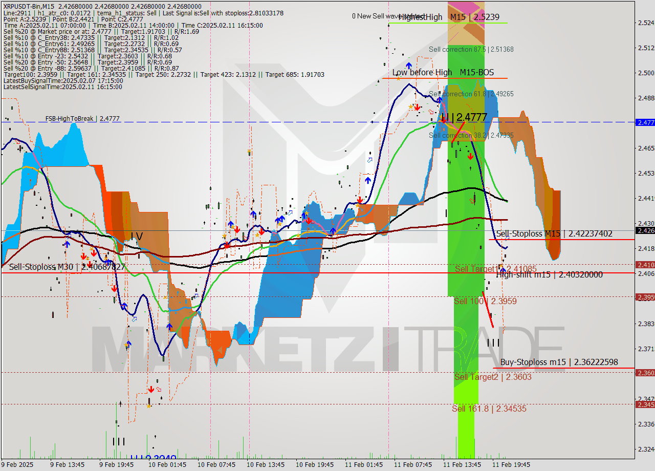 XRPUSDT-Bin M15 Signal