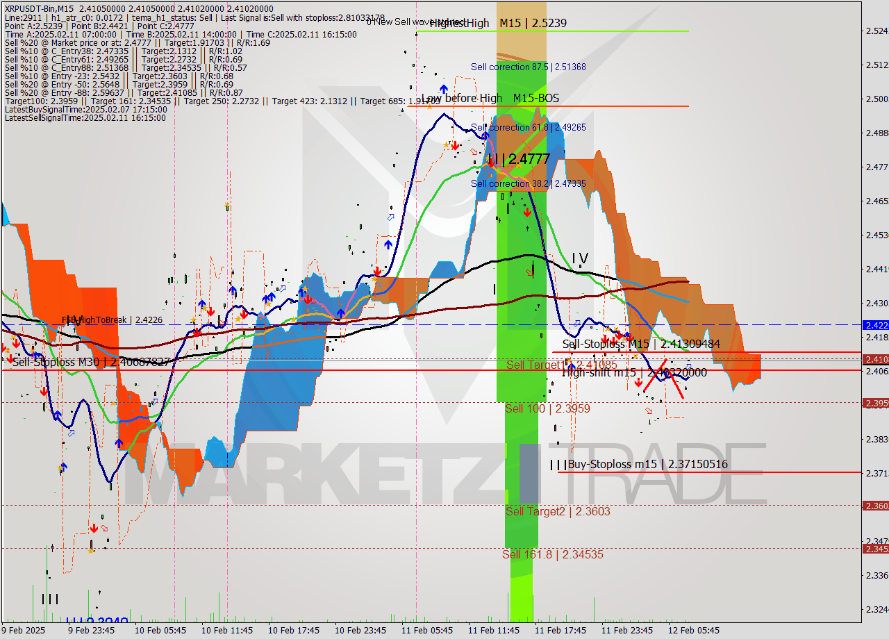 XRPUSDT-Bin M15 Analysis XRPUSDT-Bin M15 Signal