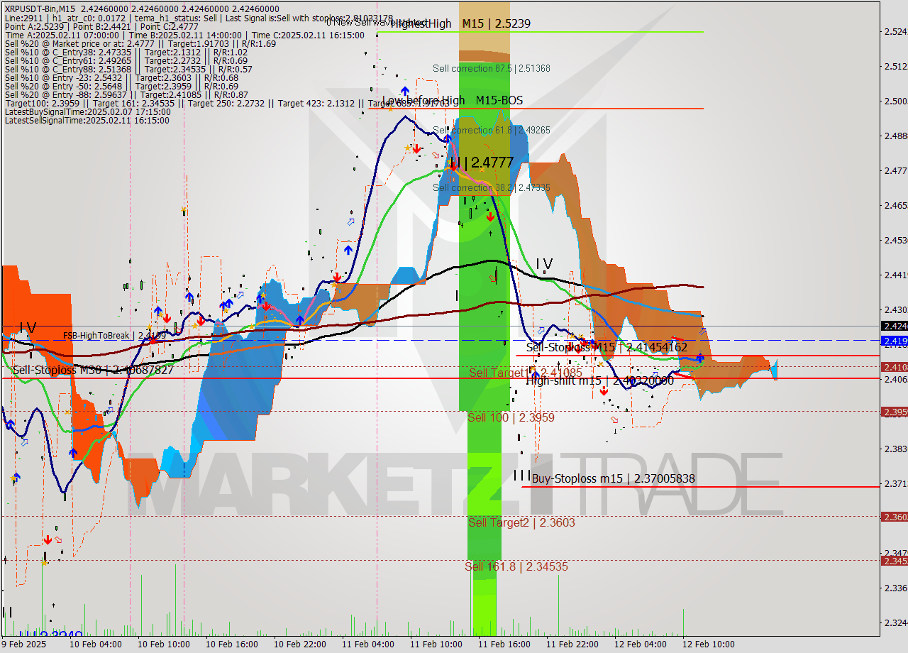 XRPUSDT-Bin M15 Analysis XRPUSDT-Bin M15 Signal