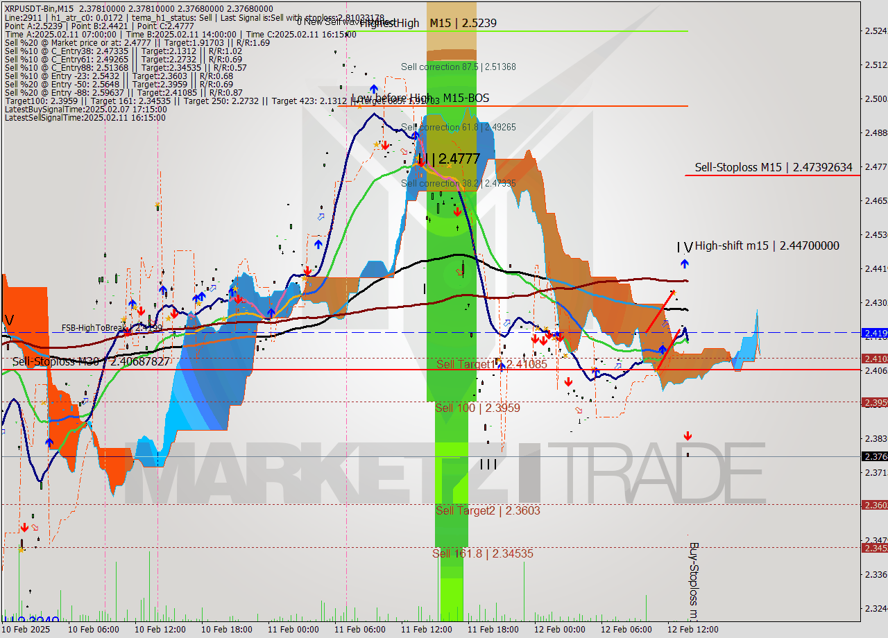 XRPUSDT-Bin M15 Signal