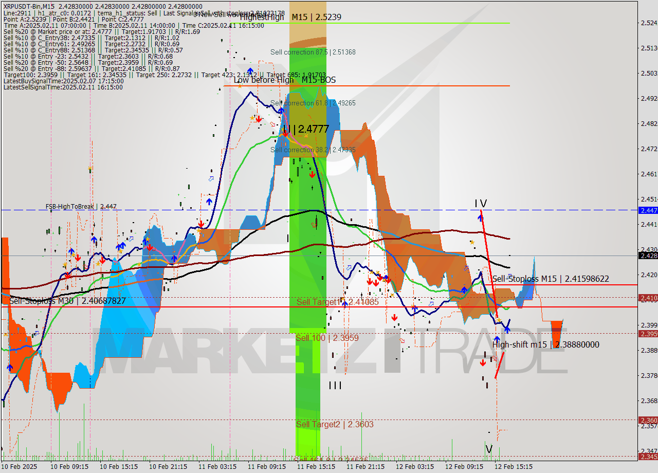 XRPUSDT-Bin M15 Analysis XRPUSDT-Bin M15 Signal