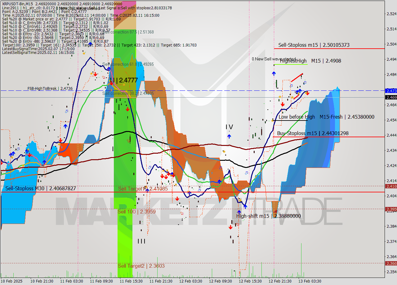 XRPUSDT-Bin M15 Signal