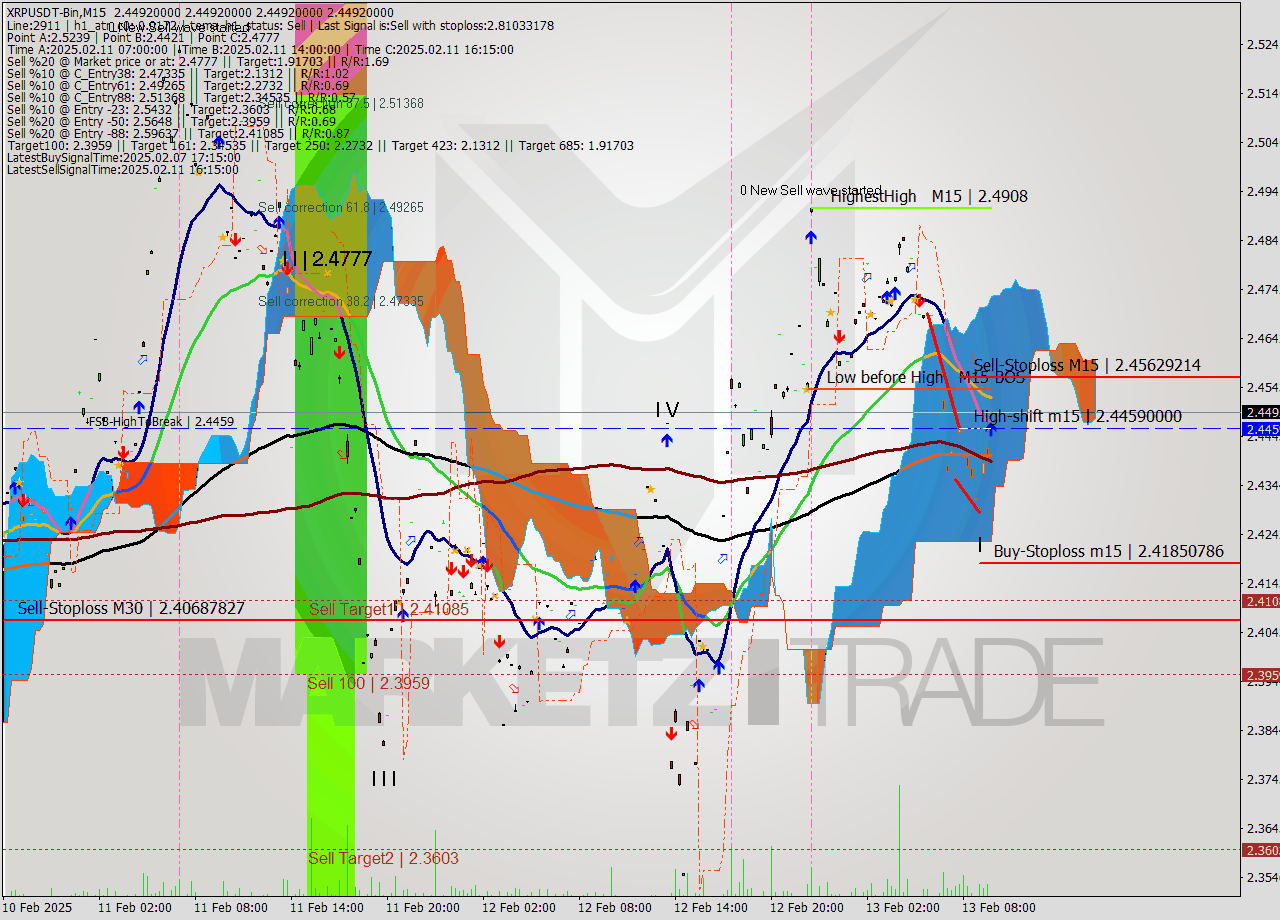 XRPUSDT-Bin M15 Analysis XRPUSDT-Bin M15 Signal