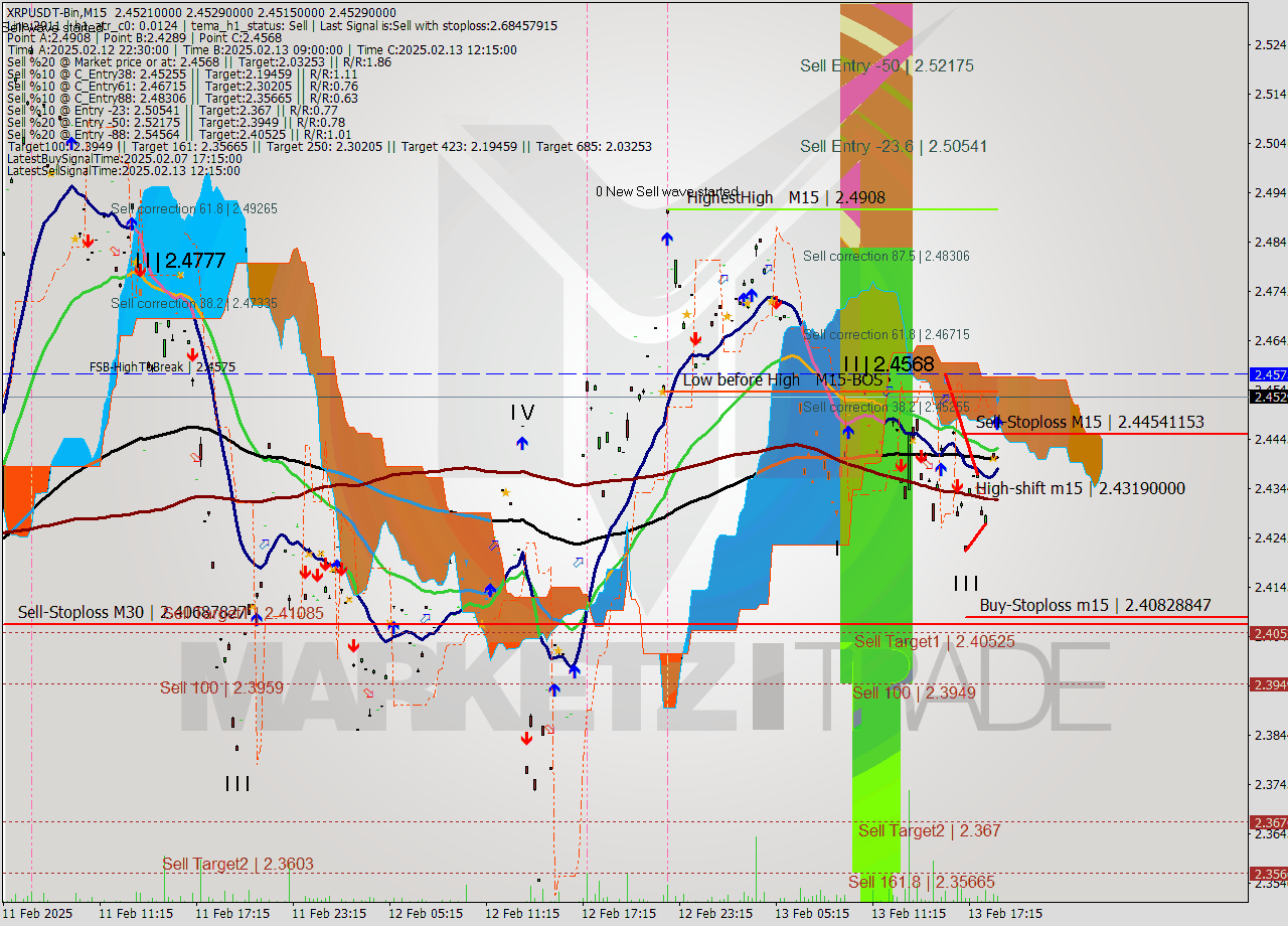 XRPUSDT-Bin M15 Analysis XRPUSDT-Bin M15 Signal