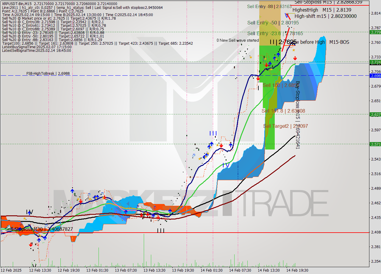 XRPUSDT-Bin M15 Analysis XRPUSDT-Bin M15 Signal