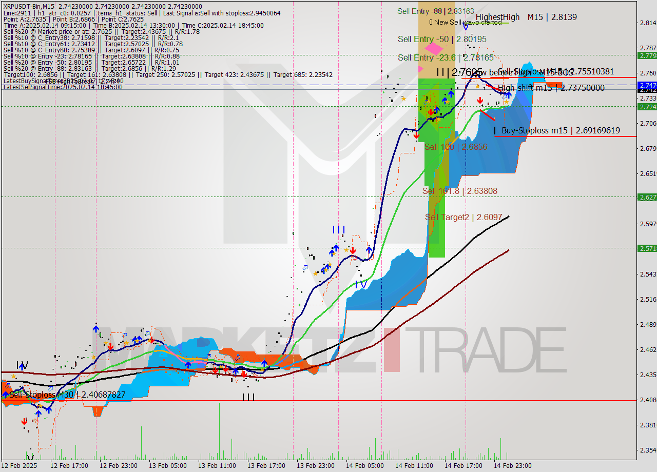 XRPUSDT-Bin M15 Signal