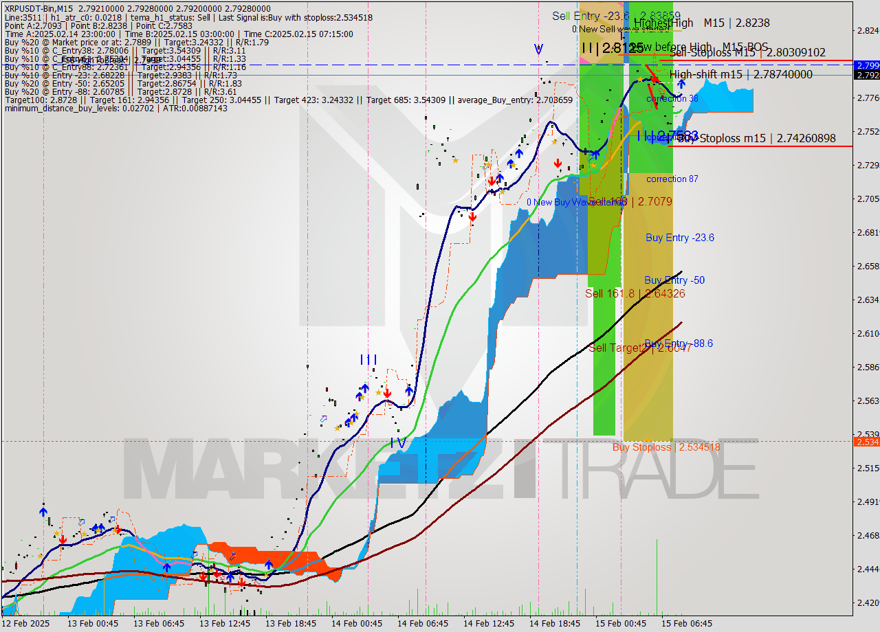 XRPUSDT-Bin M15 Analysis XRPUSDT-Bin M15 Signal