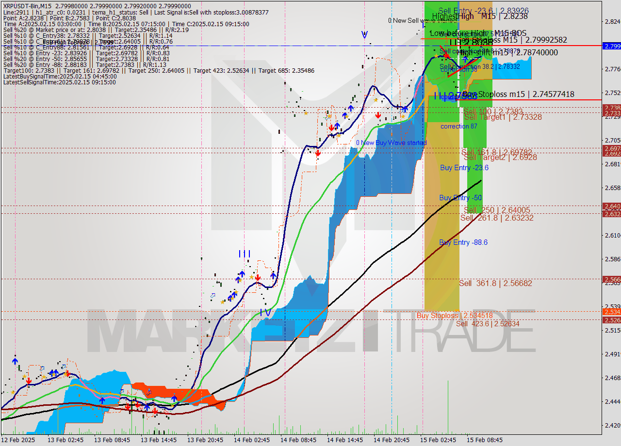 XRPUSDT-Bin M15 Analysis XRPUSDT-Bin M15 Signal