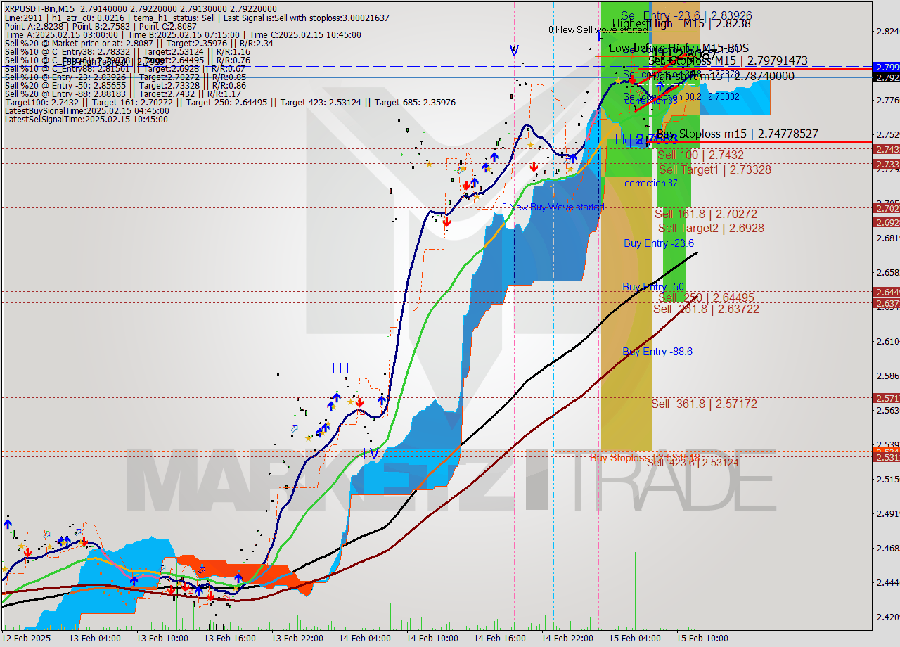 XRPUSDT-Bin M15 Analysis XRPUSDT-Bin M15 Signal
