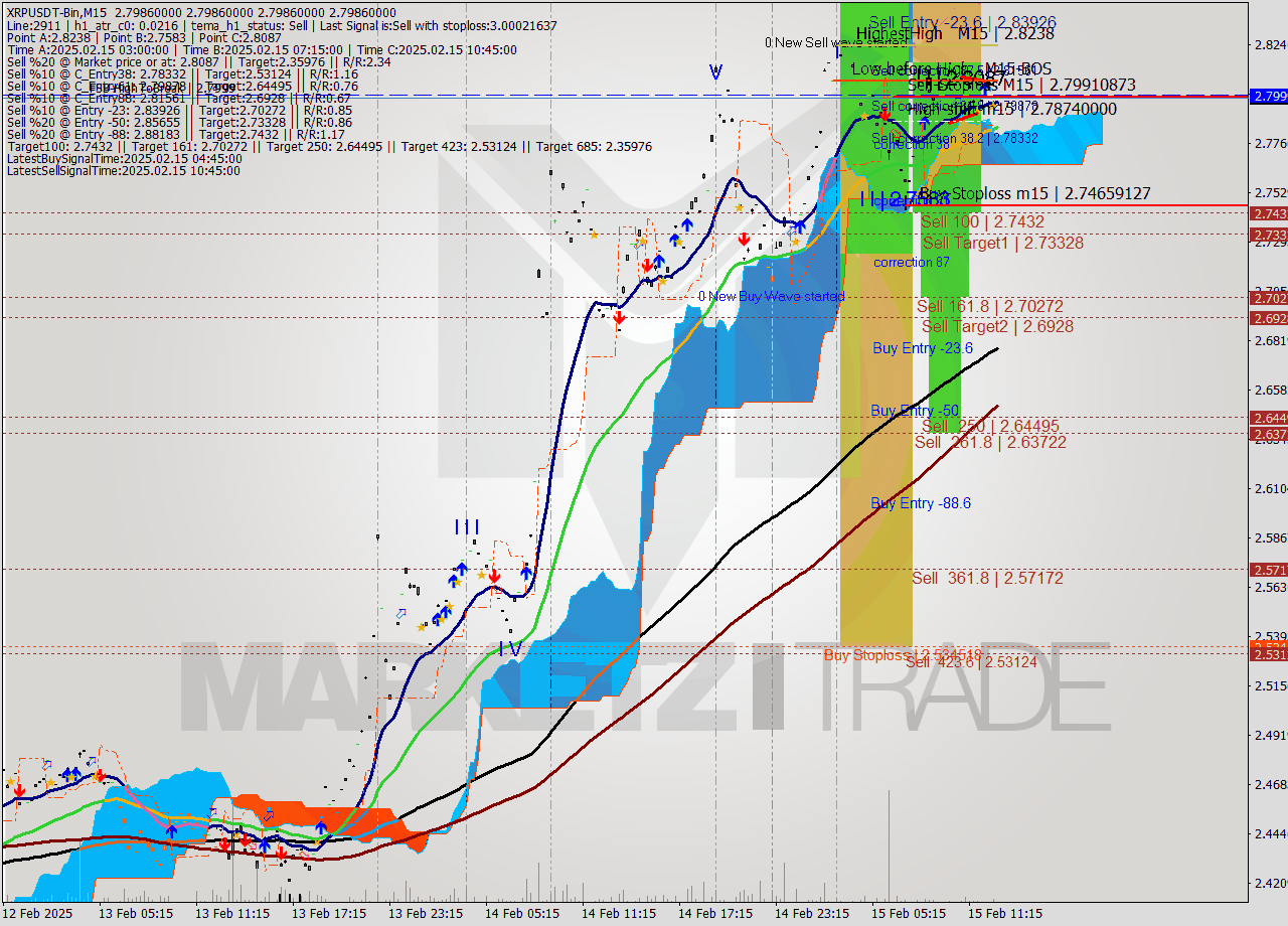 XRPUSDT-Bin M15 Analysis XRPUSDT-Bin M15 Signal
