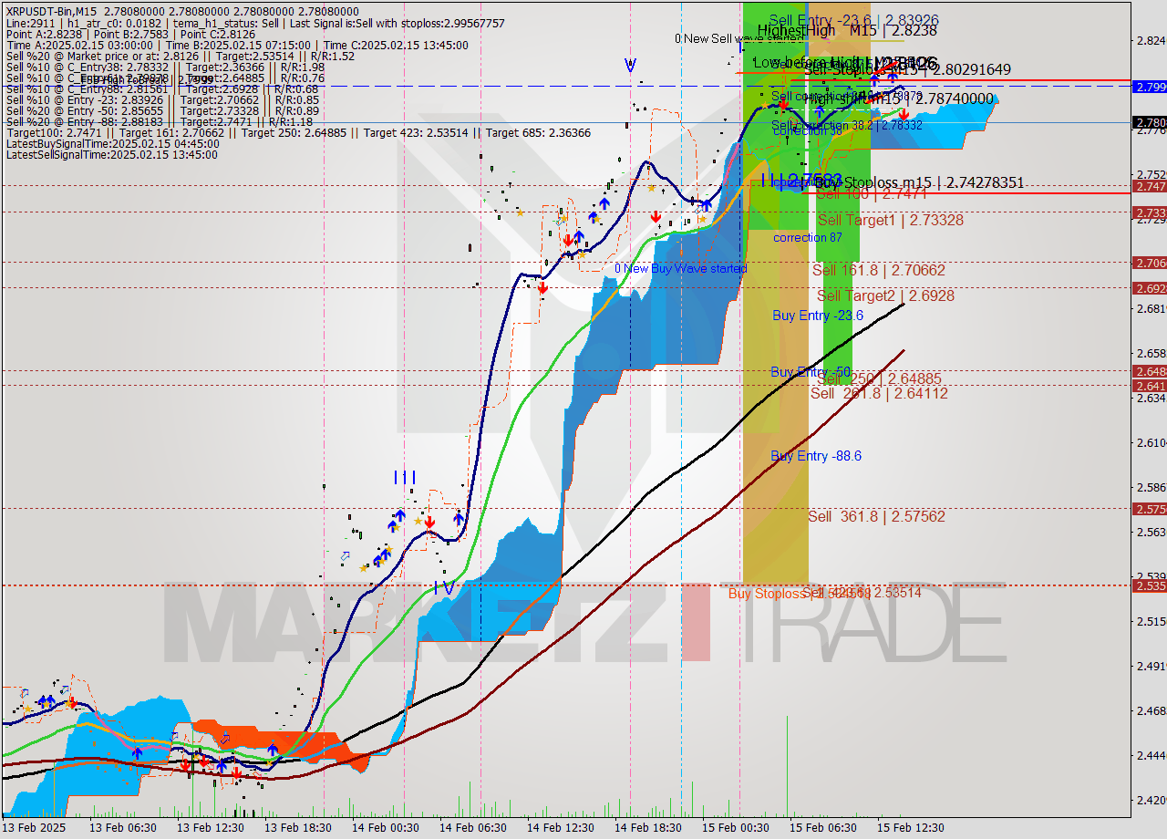 XRPUSDT-Bin M15 Analysis XRPUSDT-Bin M15 Signal