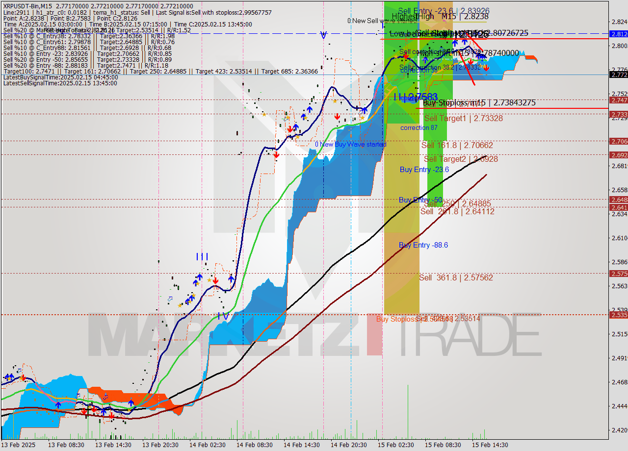 XRPUSDT-Bin M15 Signal