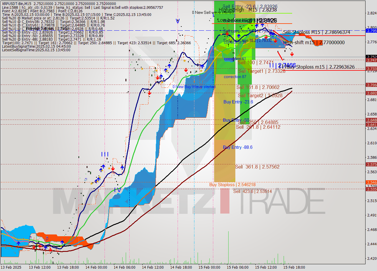 XRPUSDT-Bin M15 Signal