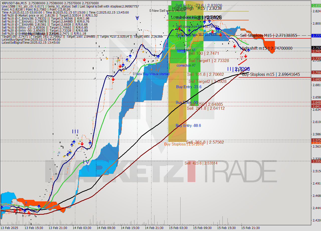 XRPUSDT-Bin M15 Analysis XRPUSDT-Bin M15 Signal