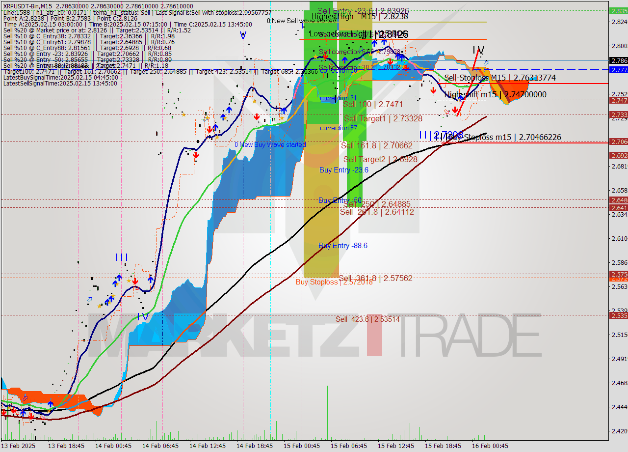 XRPUSDT-Bin M15 Signal