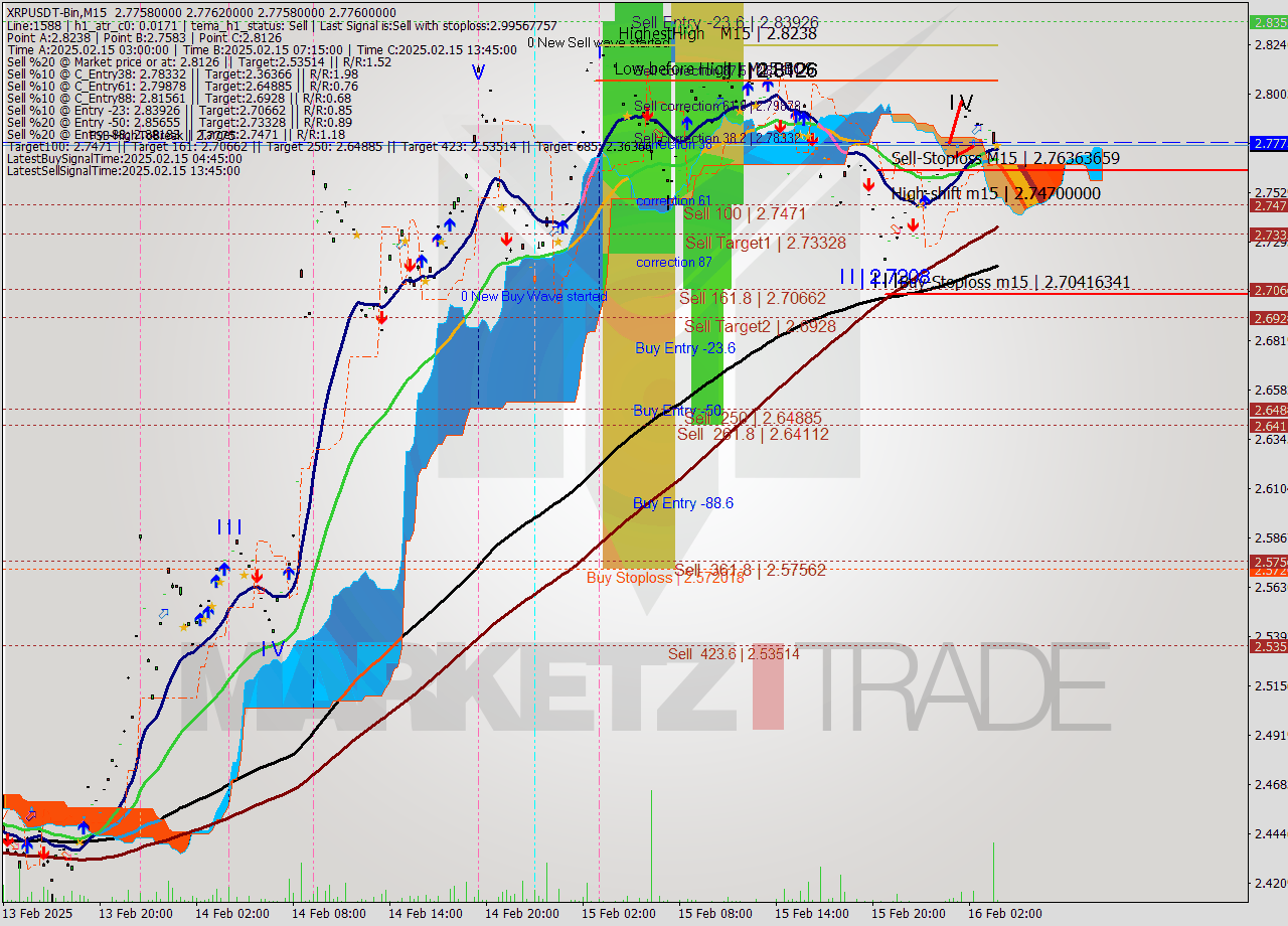 XRPUSDT-Bin M15 Signal