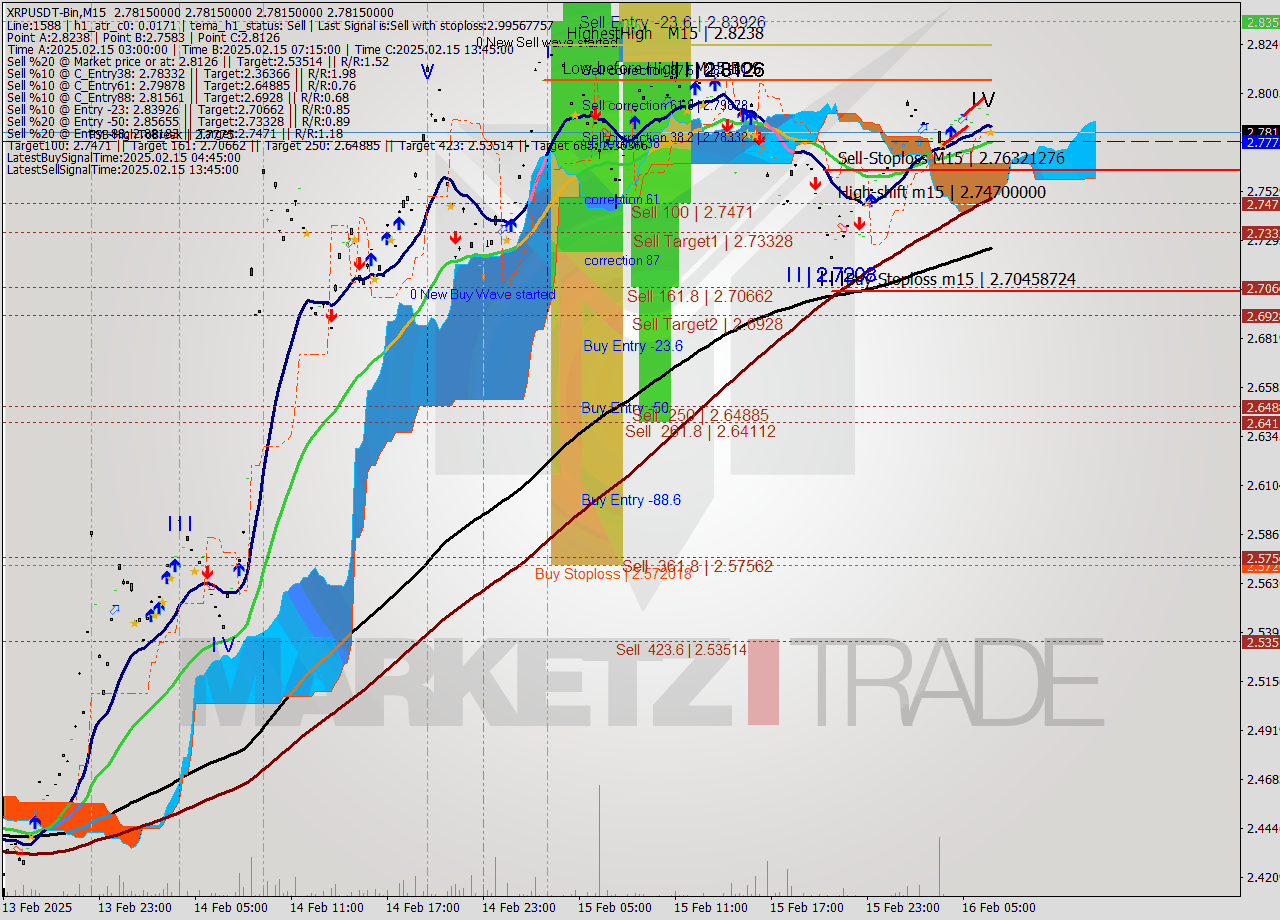 XRPUSDT-Bin M15 Signal