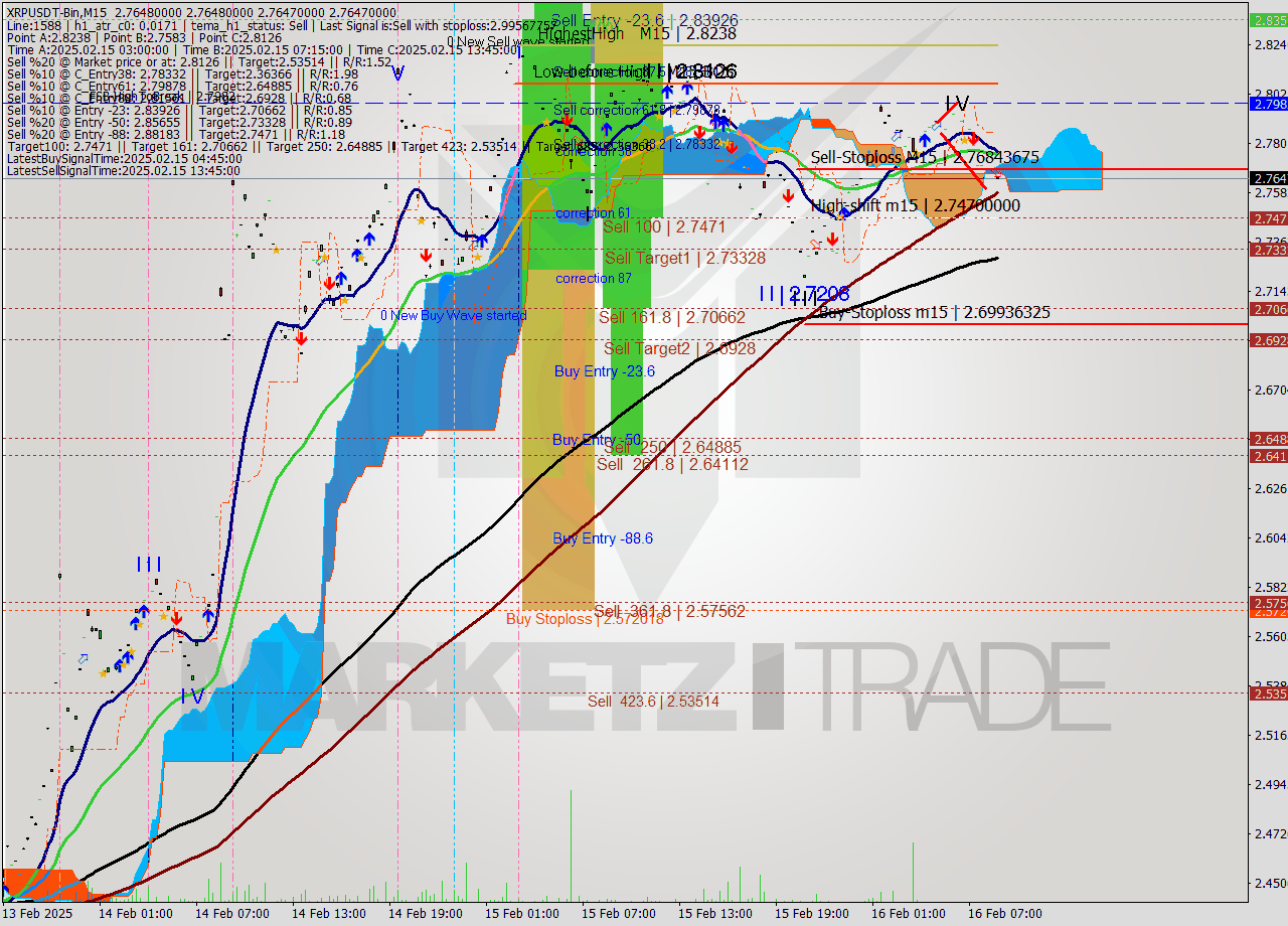 XRPUSDT-Bin M15 Signal