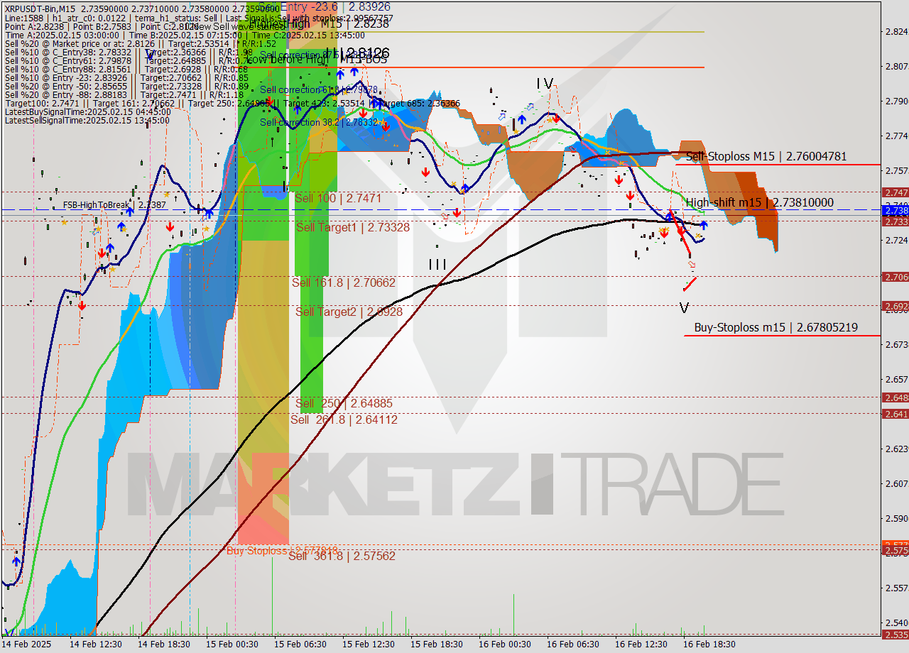 XRPUSDT-Bin M15 Signal