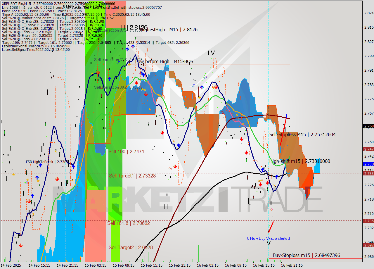 XRPUSDT-Bin M15 Signal