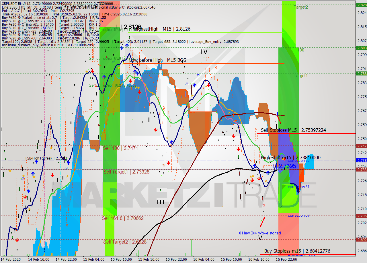 XRPUSDT-Bin M15 Signal