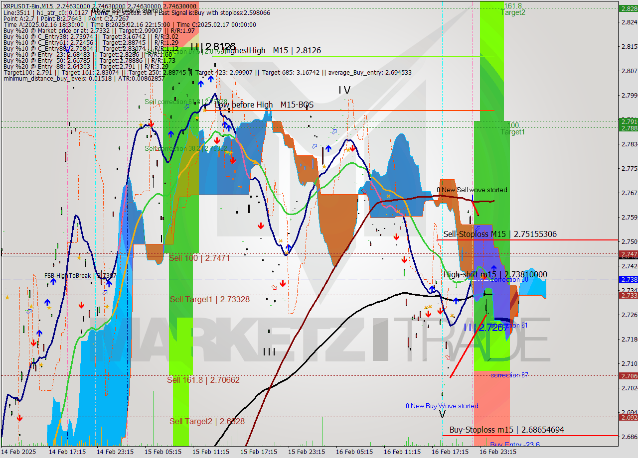 XRPUSDT-Bin M15 Signal