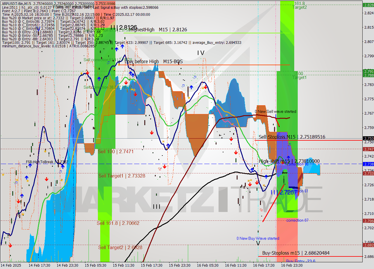 XRPUSDT-Bin M15 Analysis XRPUSDT-Bin M15 Signal