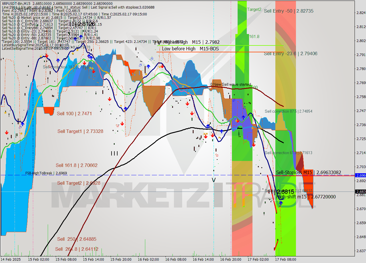XRPUSDT-Bin M15 Signal