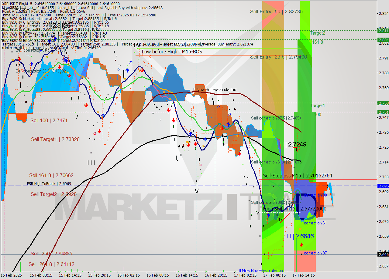 XRPUSDT-Bin M15 Signal