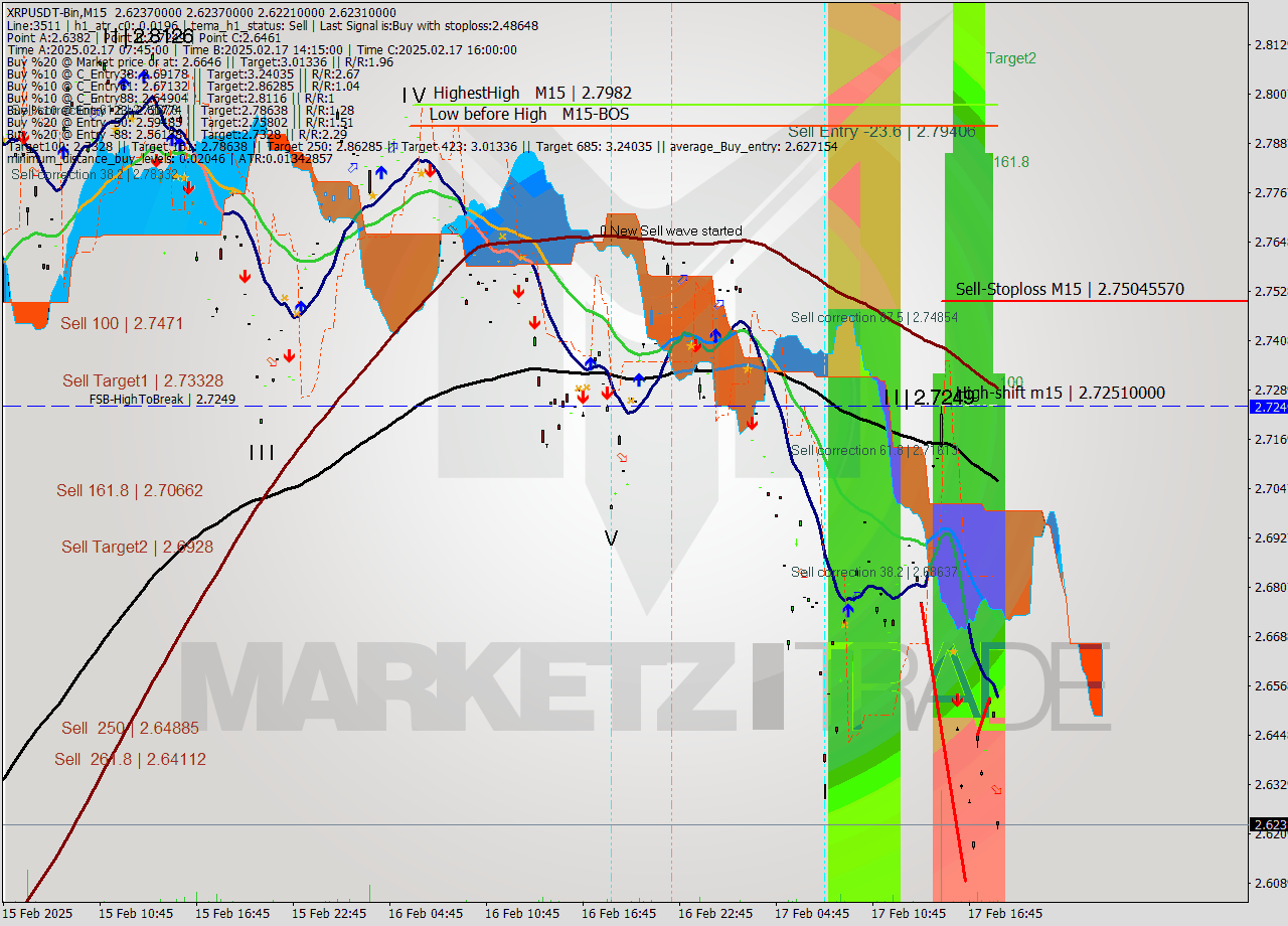 XRPUSDT-Bin M15 Analysis XRPUSDT-Bin M15 Signal