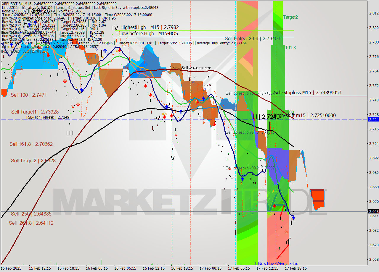 XRPUSDT-Bin M15 Signal