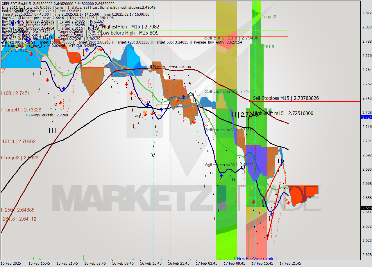 XRPUSDT-Bin M15 Signal