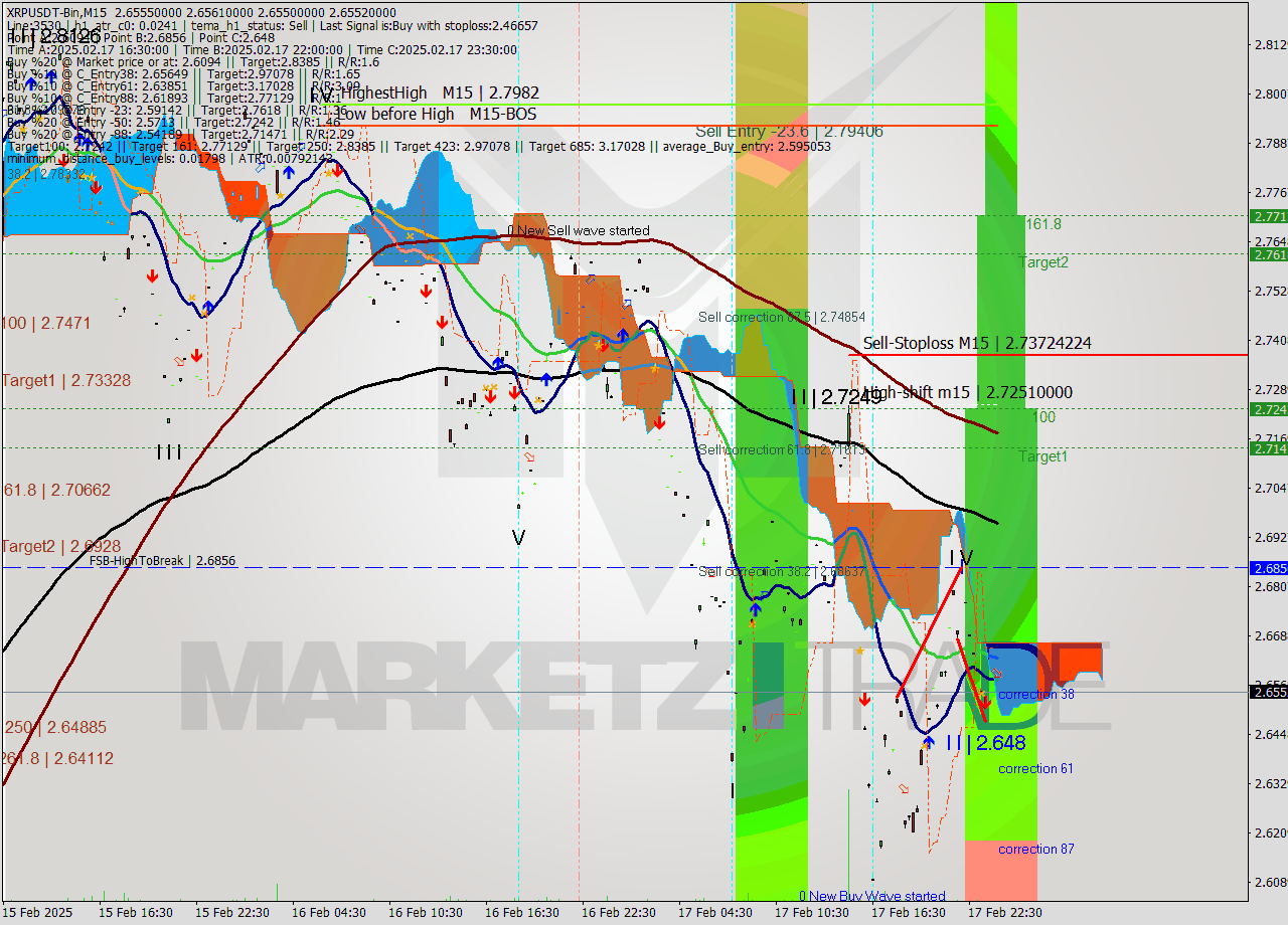 XRPUSDT-Bin M15 Signal