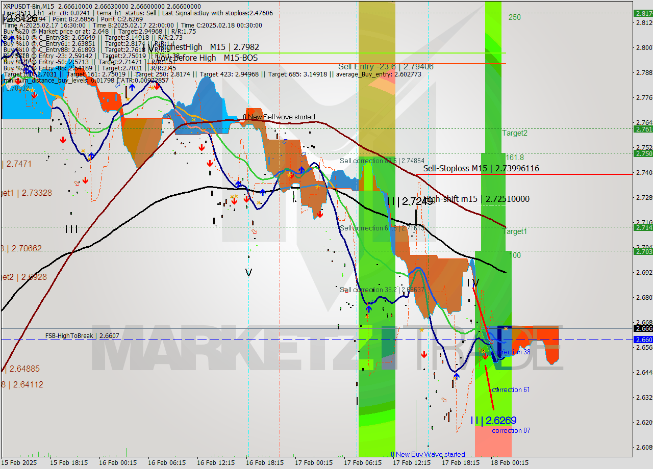 XRPUSDT-Bin M15 Signal