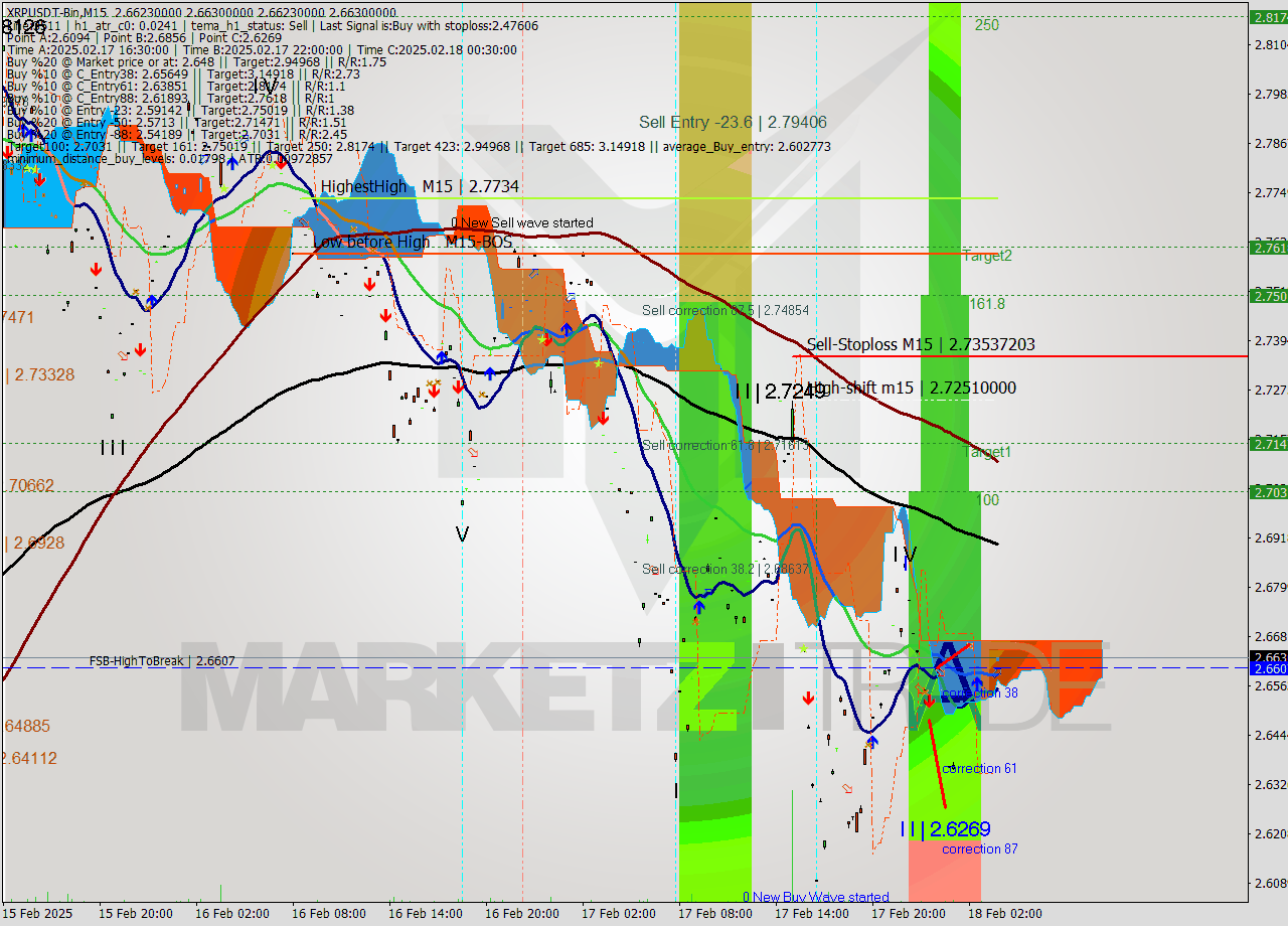 XRPUSDT-Bin M15 Signal