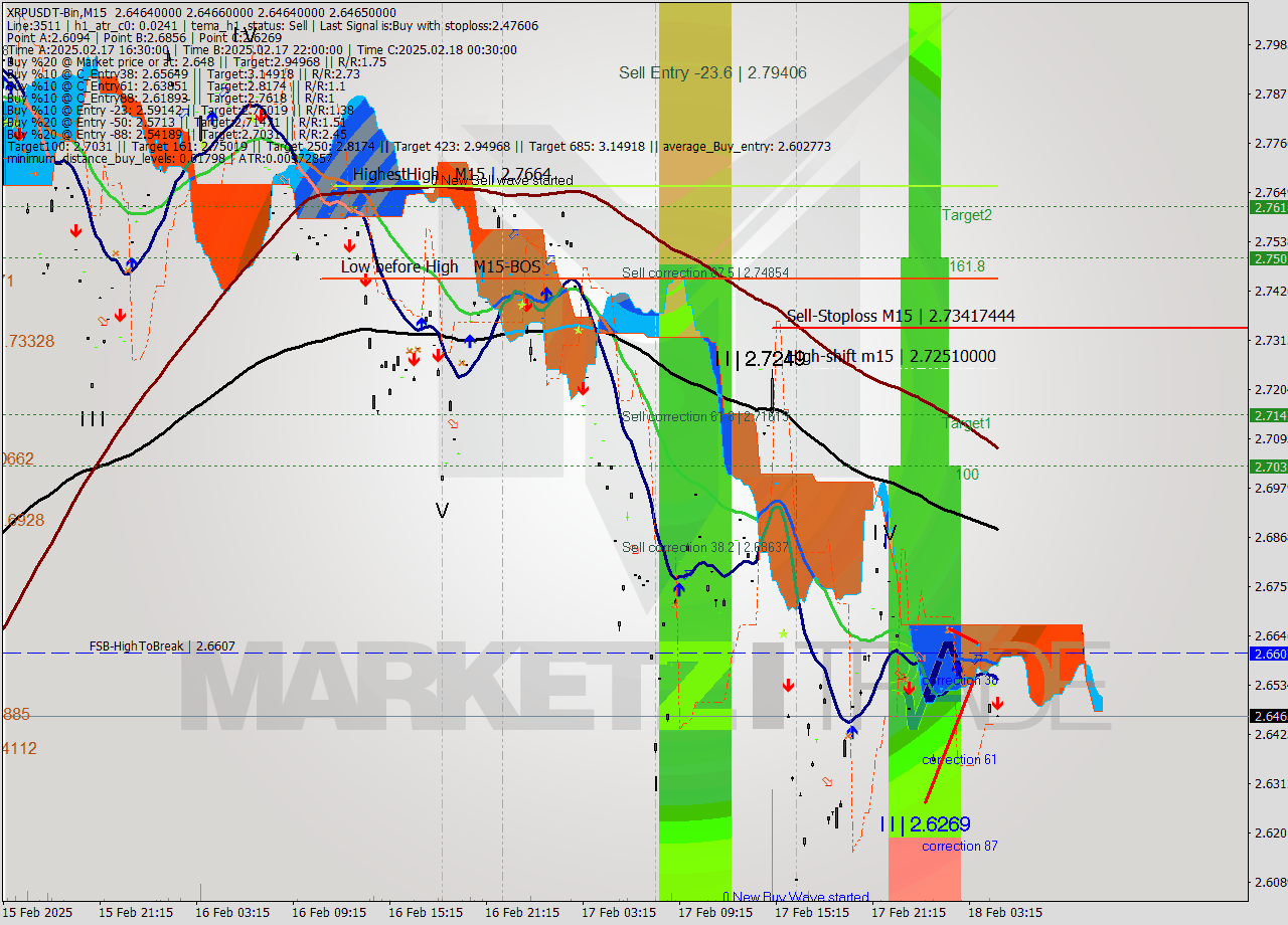 XRPUSDT-Bin M15 Signal