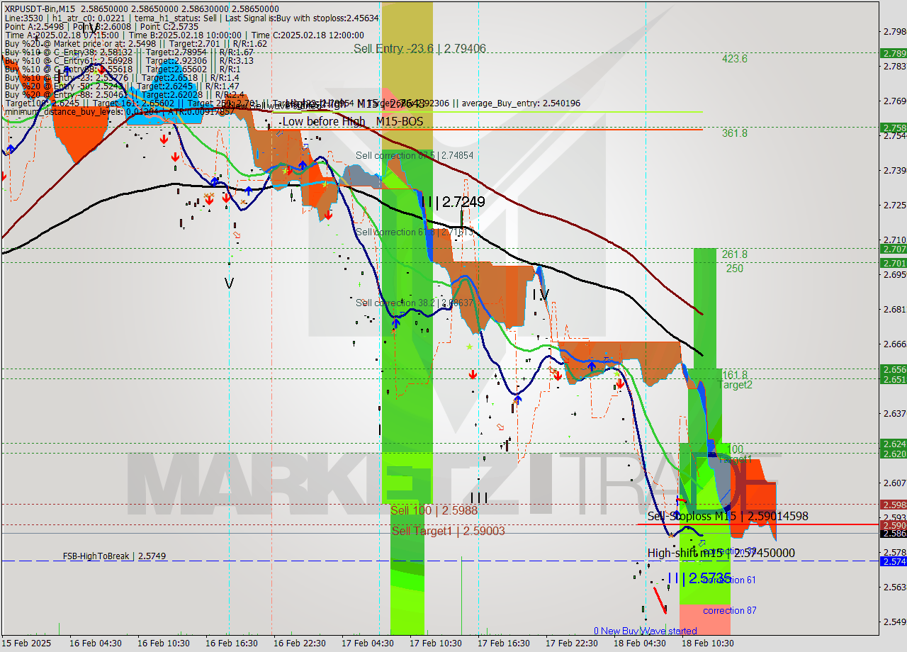 XRPUSDT-Bin M15 Signal