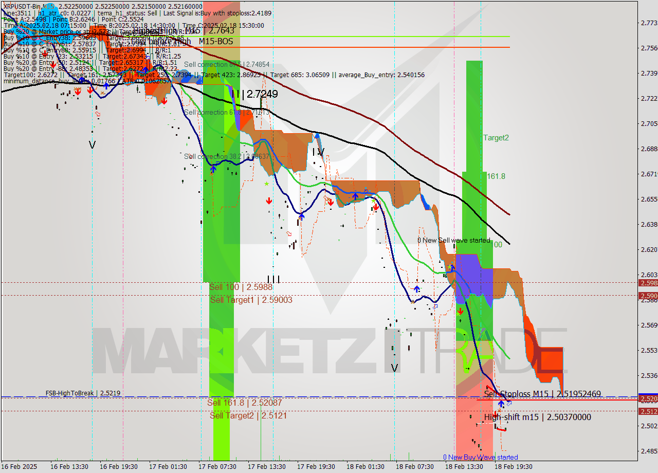 XRPUSDT-Bin M15 Signal